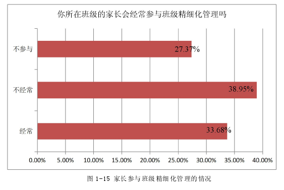 图 1-15 家长参与班级精细化管理的情况