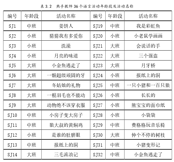 表 3.2 熟手教师 36 个语言活动年龄段及活动名称