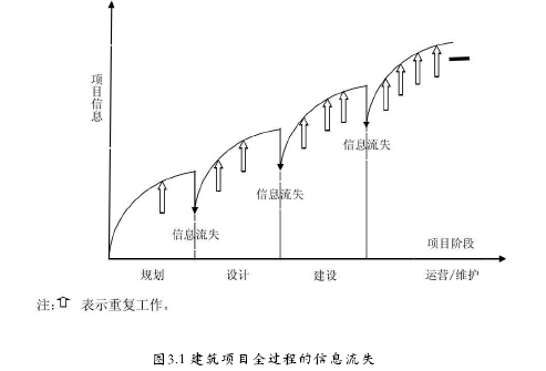 图3.1 建筑项目全过程的信息流失