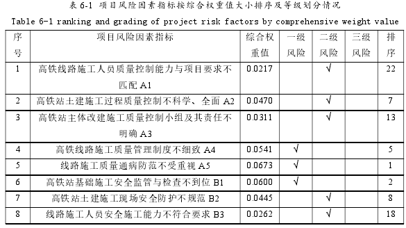 表 6-1 项目风险因素指标按综合权重值大小排序及等级划分情况