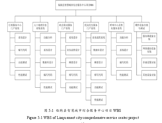 图 5-1 临朐县智慧城市综合服务中心项目 WBS