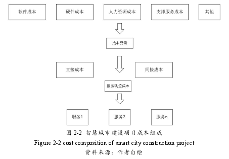 图 2-2 智慧城市建设项目成本组成