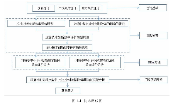 图 1-1 技术路线图