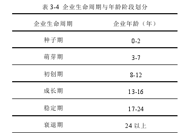 表 3-4 企业生命周期与年龄阶段划分