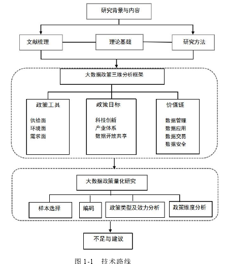 图 1-1 技术路线