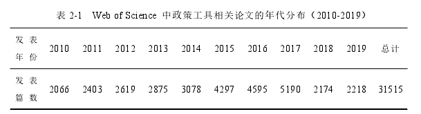 表 2-1 Web of Science 中政策工具相关论文的年代分布（2010-2019）