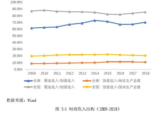 图 5-1 财政收入结构（2009-2018）