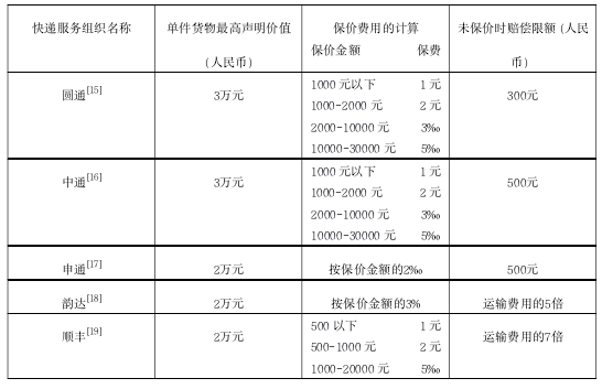 快递服务保价条款的一般原理