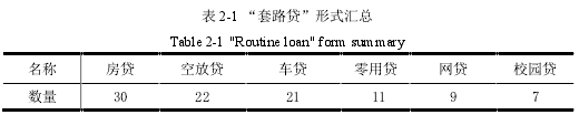 表 2-1 “套路贷”形式汇总