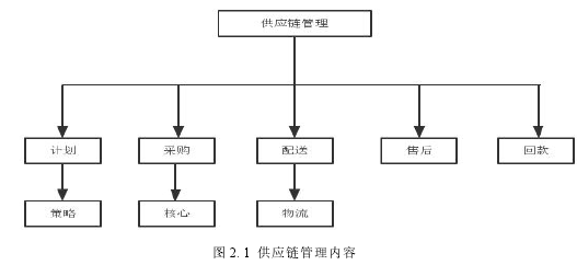 图 2.1 供应链管理内容