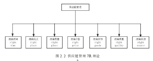 图 2.2 供应链管理 7R 理论