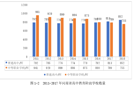 图 1-2 2011-2017 年河南省高中教育阶段学校数量