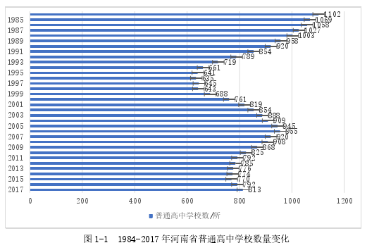 图 1-1 1984-2017 年河南省普通高中学校数量变化