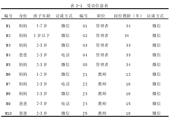 表 2-1 受访信息表