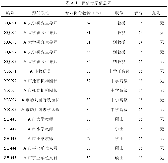 表 2-4 评估专家信息表