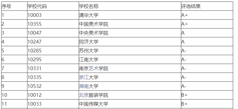 视觉传达设计全国院校排名