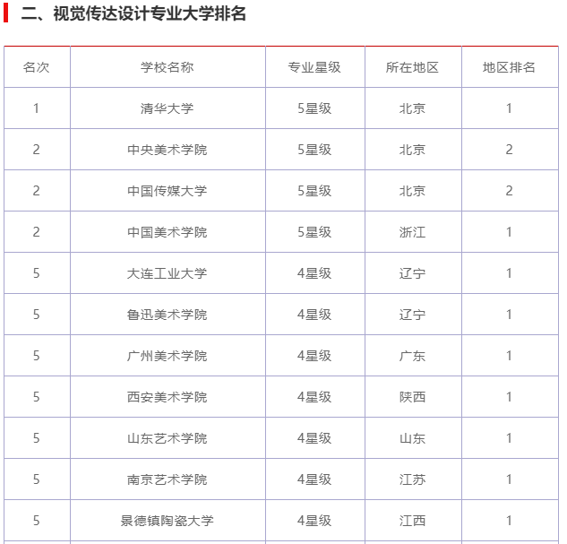 视觉传达设计院校排名