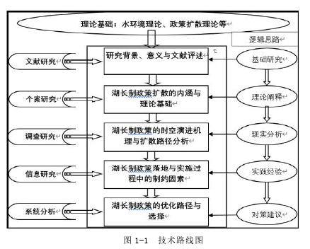 图 1-1 技术路线图