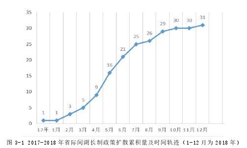 图 3-1 2017-2018 年省际间湖长制政策扩散累积量及时间轨迹（1-12 月为 2018 年）