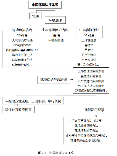 图 2-1：中国环境法律体系