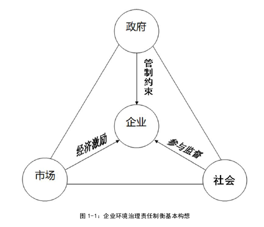 图 1-1：企业环境治理责任制衡基本构想