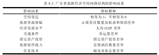 表 5-1 广东省旅游经济空间网络结构的影响因素