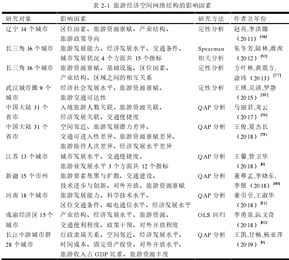 表 2-1 旅游经济空间网络结构的影响因素