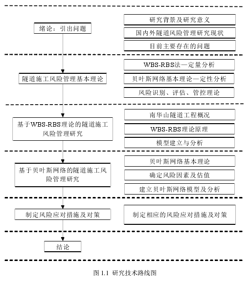 图 1.1 研究技术路线图