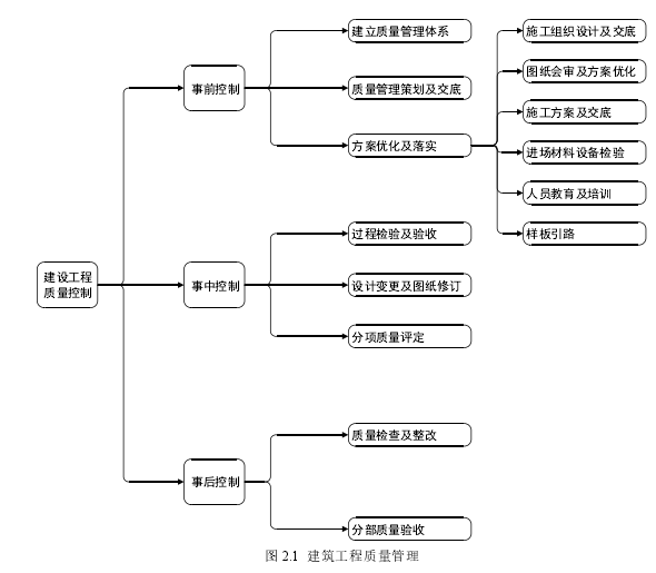 图 2.1 建筑工程质量管理