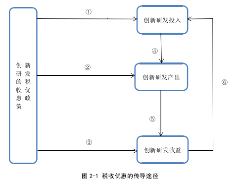 图 2-1 税收优惠的传导途径