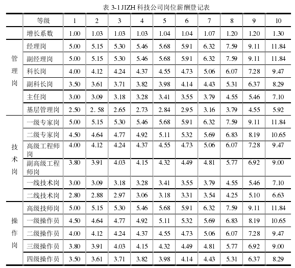 表 3-1 JIZH 科技公司岗位薪酬登记表