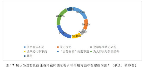 图 4.7 您认为当前思政课教师在师德示范引领作用方面存在哪些问题？（多选，教师卷）