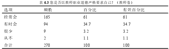 表 4.3 您是否以教师职业道德严格要求自己？（教师卷）