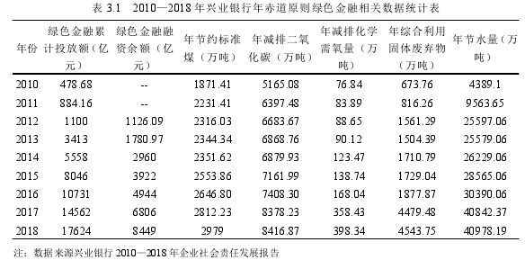 表 3.1 2010—2018 年兴业银行年赤道原则绿色金融相关数据统计表