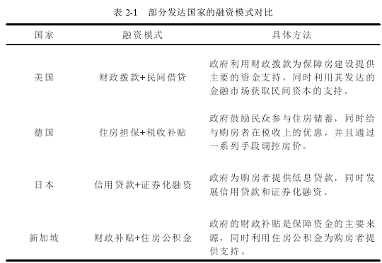 表 2-1 部分发达国家的融资模式对比