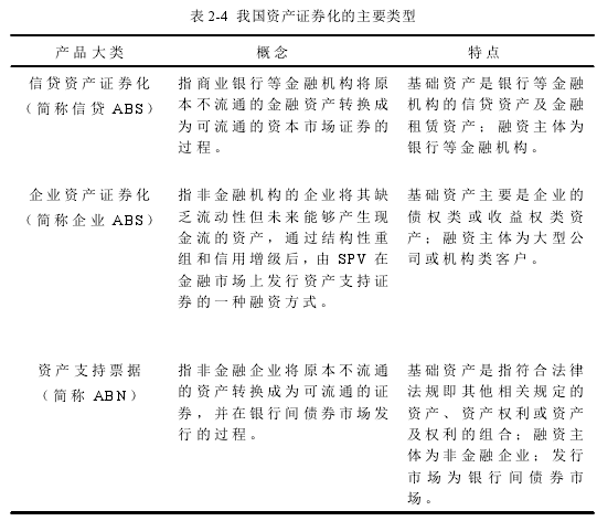 表 2-4 我国资产证券化的主要类型