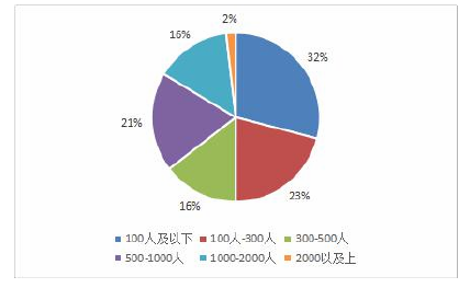 图 3.1 企业职工人数分布图