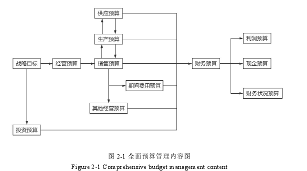 图 2-1 全面预算管理内容图