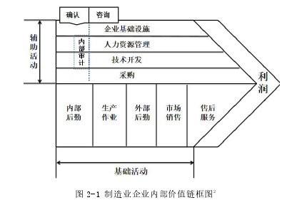 图 2-1 制造业企业内部价值链框图