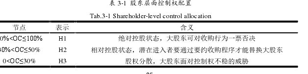 表 3-1 股东层面控制权配置