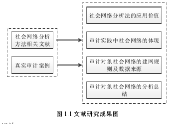 图 1.1 文献研究成果图