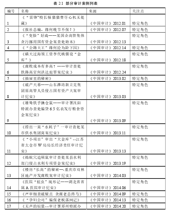 表 2.1 部分审计案例列表