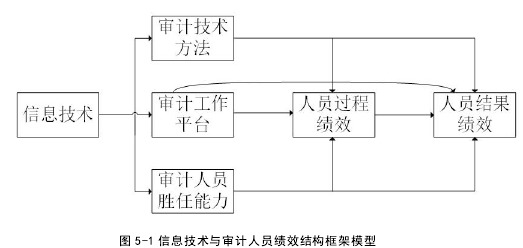 图 5-1 信息技术与审计人员绩效结构框架模型