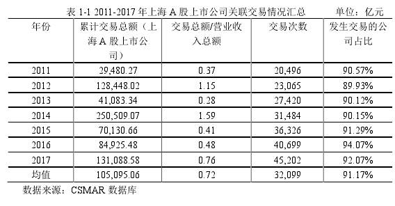 表 1-1 2011-2017 年上海 A 股上市公司关联交易情况汇总 单位：亿元