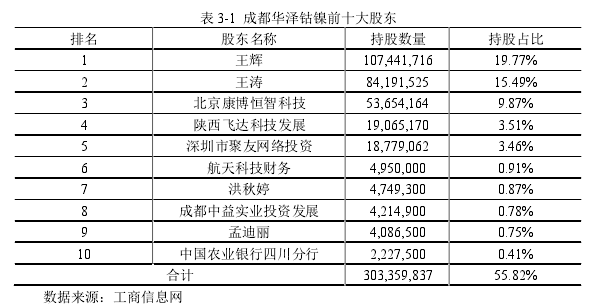 表 3-1 成都华泽钴镍前十大股东