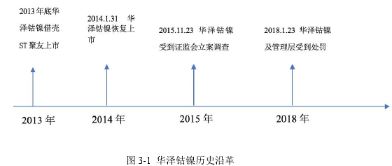 图 3-1 华泽钴镍历史沿革