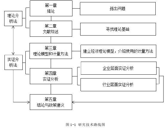 图 1-1 研究技术路线图