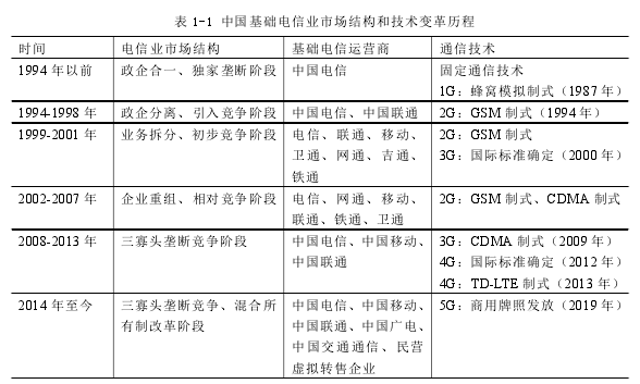 表 1-1 中国基础电信业市场结构和技术变革历程