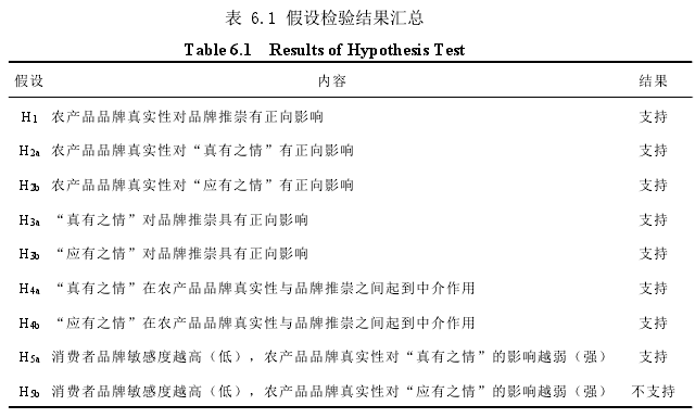 表 6.1 假设检验结果汇总