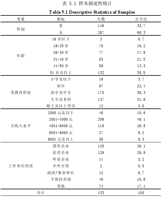 表 5.1 样本描述性统计